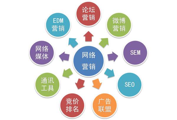 合肥網(wǎng)絡(luò)營(yíng)銷(xiāo)工作
